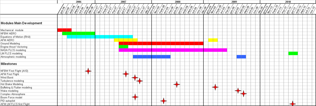 FM Dev History