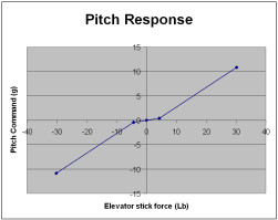 Pitch curve