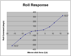 Roll curve