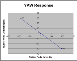 Yaw curve